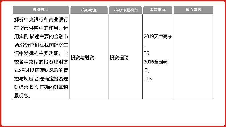 全国通用高中政治一轮复习《专题二   生产、劳动与经营》课件07