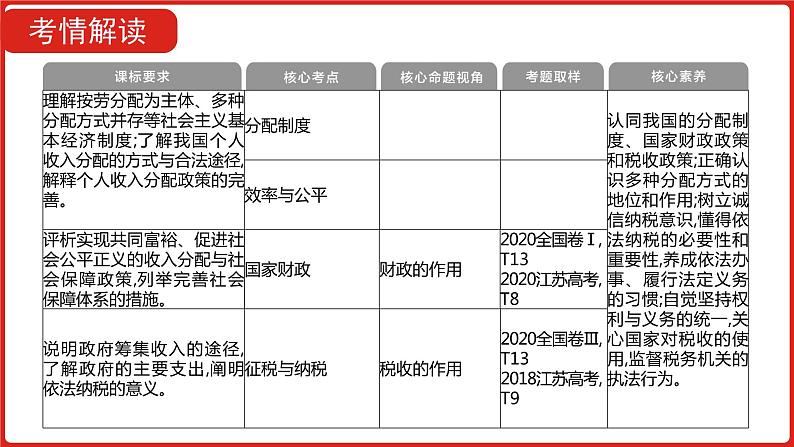 全国通用高中政治一轮复习《专题三   收入与分配》课件04