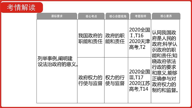 全国通用高中政治一轮复习《专题六  为人民服务的政府》课件05