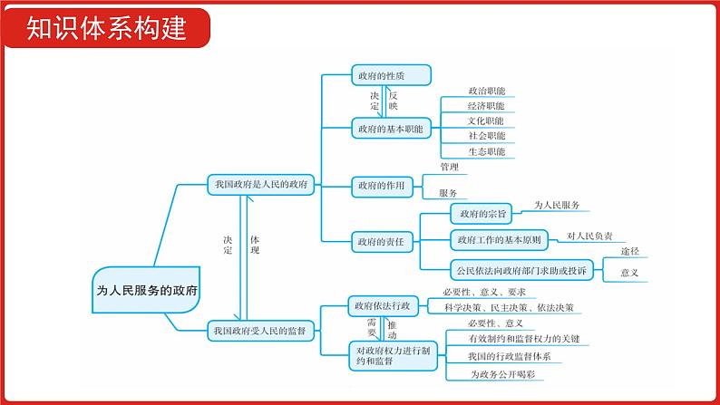 全国通用高中政治一轮复习《专题六  为人民服务的政府》课件07