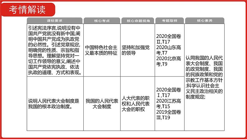 全国通用高中政治一轮复习《专题七  发展社会主义民主政治》课件05