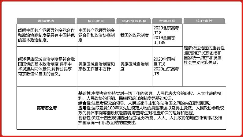 全国通用高中政治一轮复习《专题七  发展社会主义民主政治》课件06