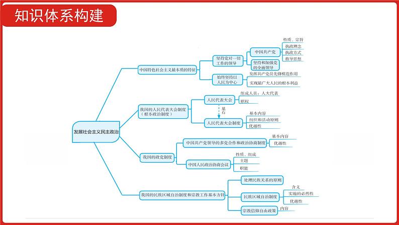 全国通用高中政治一轮复习《专题七  发展社会主义民主政治》课件07