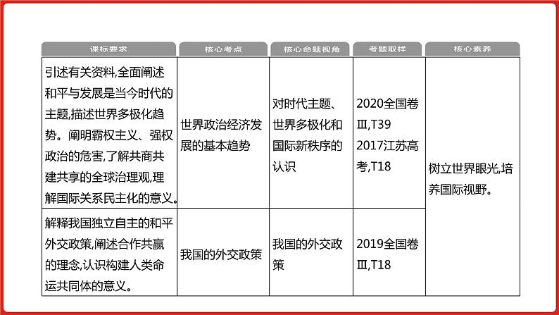 全国通用高中政治一轮复习《专题八   当代国际社会》课件06