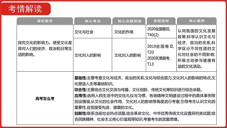 全国通用高中政治一轮复习《专题九   文化与生活》课件第4页