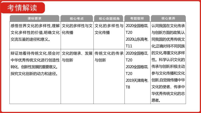 全国通用高中政治一轮复习《专题十  文化传承与创新》课件04