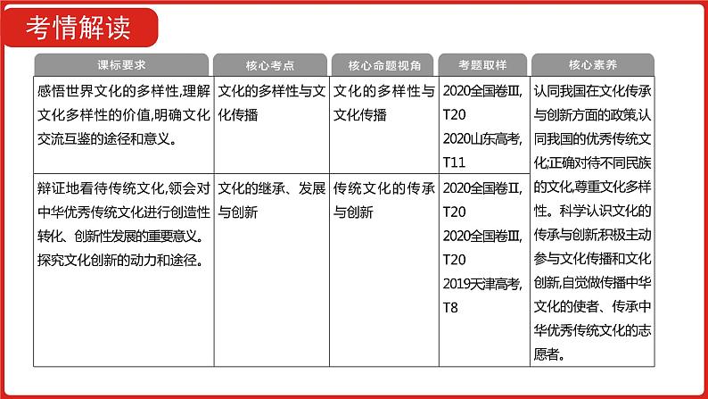 全国通用高中政治一轮复习《专题十  文化传承与创新》课件04