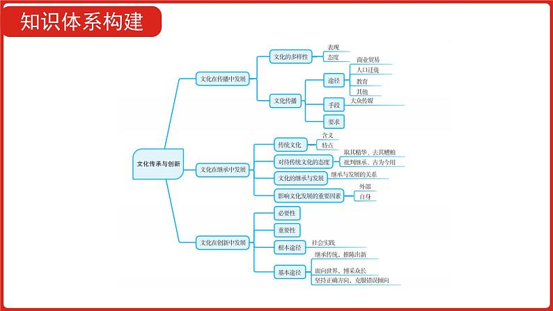 全国通用高中政治一轮复习《专题十  文化传承与创新》课件06