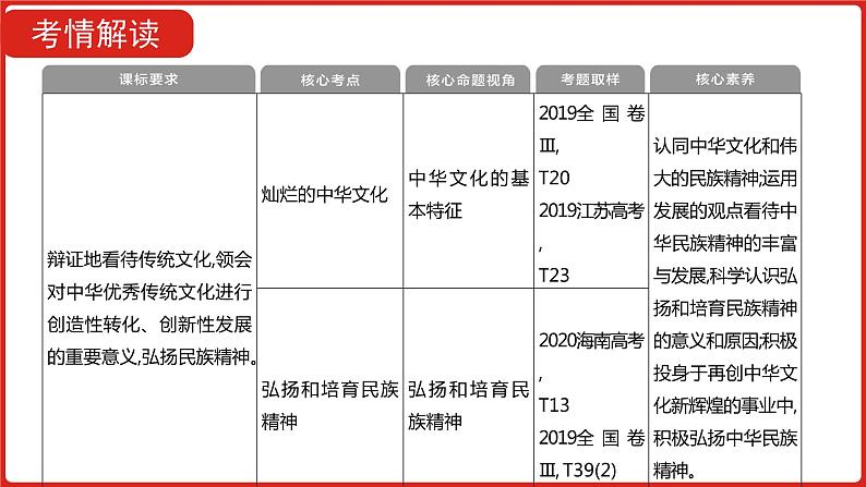 全国通用高中政治一轮复习《专题十一  中华文化与民族精神》课件04