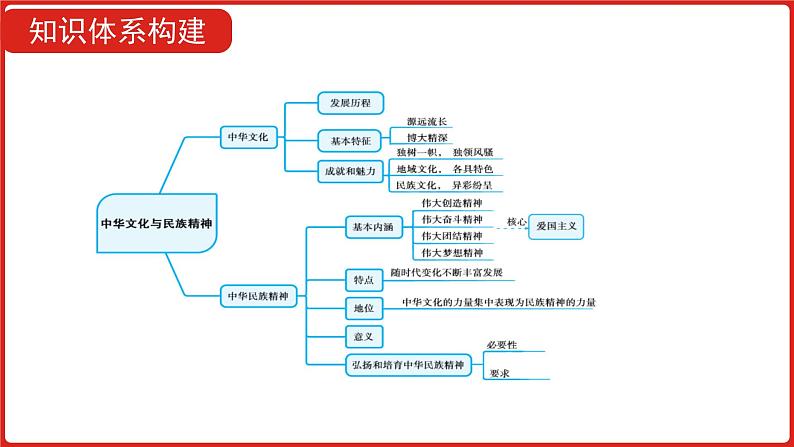 全国通用高中政治一轮复习《专题十一  中华文化与民族精神》课件06