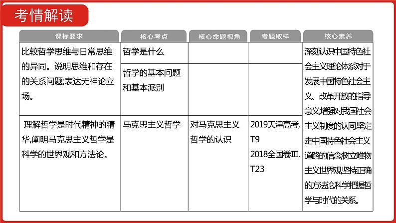 全国通用高中政治一轮复习《专题十三   生活智慧与时代精神》课件03