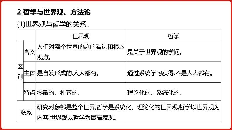 全国通用高中政治一轮复习《专题十三   生活智慧与时代精神》课件08