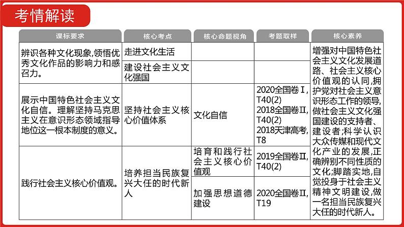 全国通用高中政治一轮复习《专题十二   发展中国特色社会主义文化》课件第4页