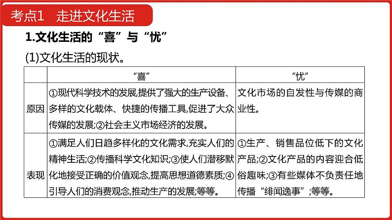 全国通用高中政治一轮复习《专题十二   发展中国特色社会主义文化》课件第8页
