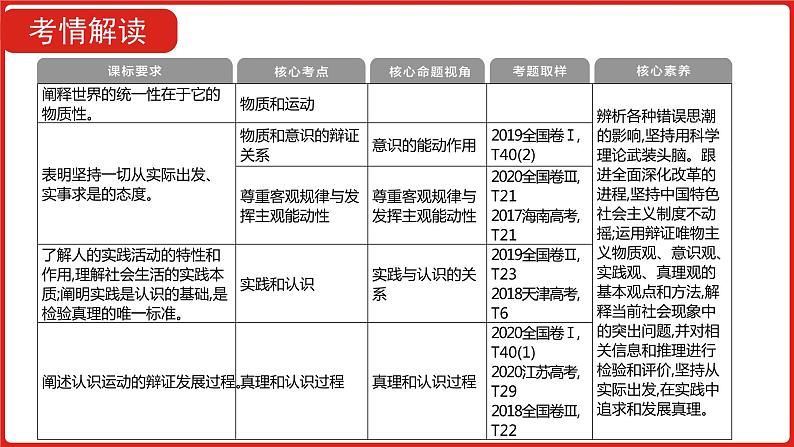 全国通用高中政治一轮复习《专题十四   探索世界与追求真理》课件05