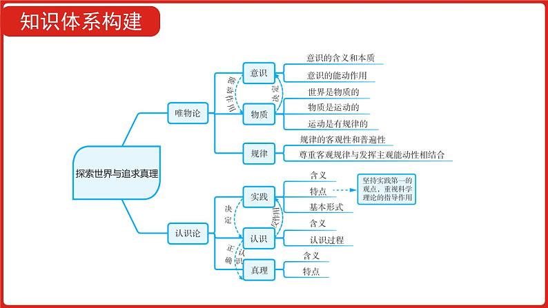 全国通用高中政治一轮复习《专题十四   探索世界与追求真理》课件07