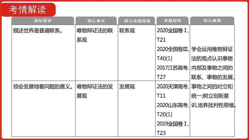 全国通用高中政治一轮复习《专题十五   思想方法与创新意识》课件05