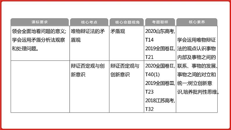 全国通用高中政治一轮复习《专题十五   思想方法与创新意识》课件06