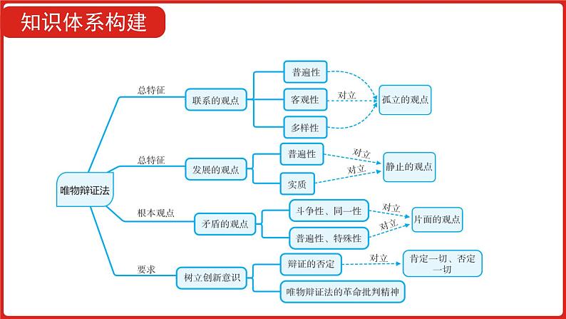 全国通用高中政治一轮复习《专题十五   思想方法与创新意识》课件08