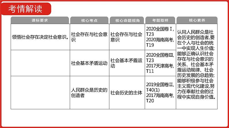 全国通用高中政治一轮复习《专题十六   认识社会与价值选择》课件05