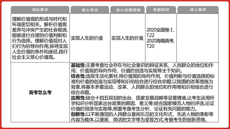 全国通用高中政治一轮复习《专题十六   认识社会与价值选择》课件06