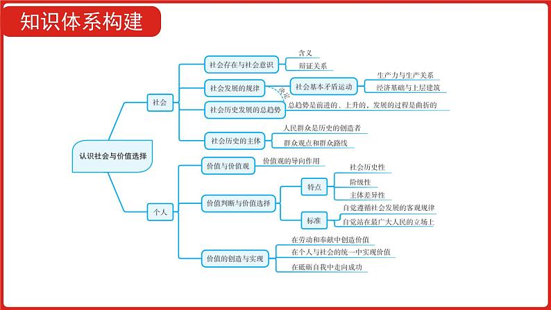 全国通用高中政治一轮复习《专题十六   认识社会与价值选择》课件07