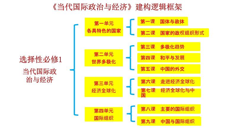 第一单元第一课第一框国家是什么 课件 2选择性必修1第1页