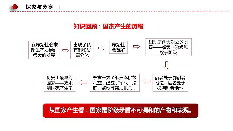 第一单元第一课第一框国家是什么1（选择性必修1）课件PPT第6页