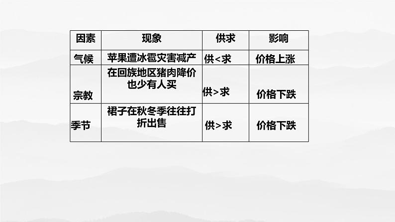 2.1影响价格的因素课件PPT第3页