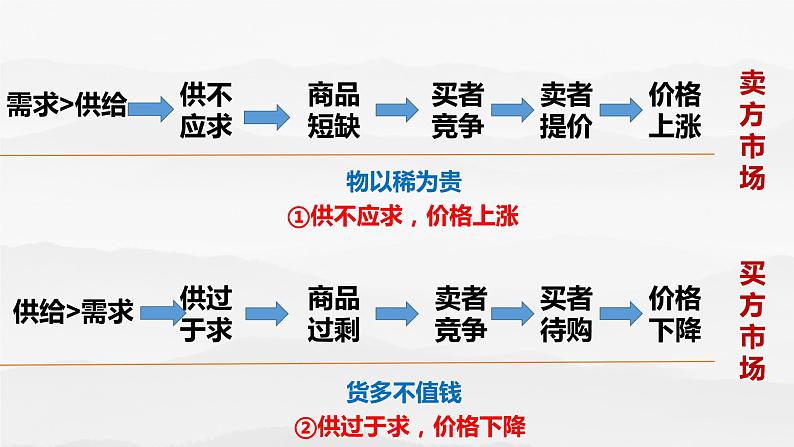 2.1影响价格的因素课件PPT第7页