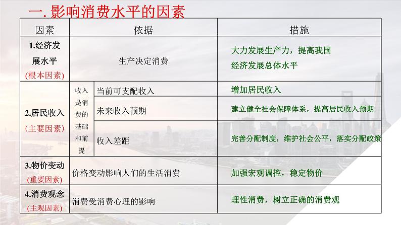 3.1消费及其类型课件06