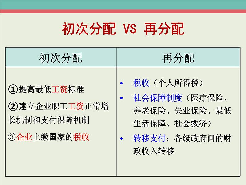 7.2收入分配与社会公平课件PPT05