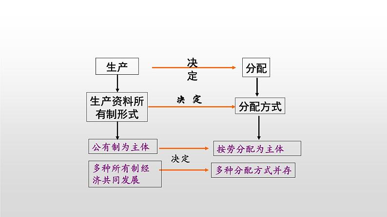 7.1 按劳分配为主体 多种分配方式并存 课件06