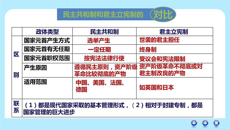 第一单元第一课第二框国家的政权组织形式 课件3（选择性必修1）第7页