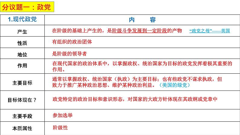 第一单元第一课第三框政党和利益集团 课件3（选择性必修1）第7页