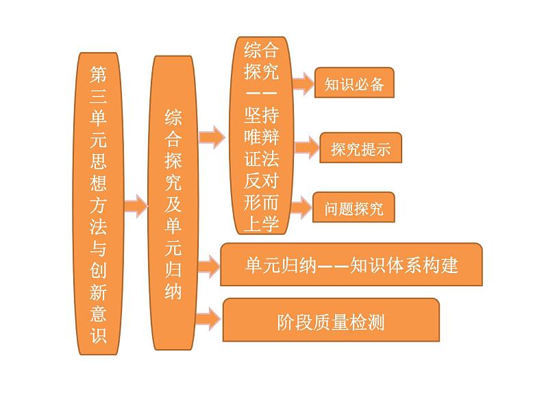 人教版政治必修4同步教学课件：3 综合探究及单元归纳01