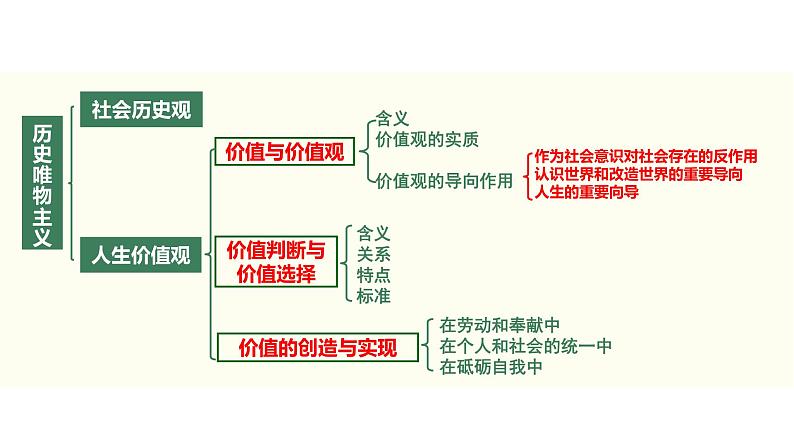 2022届新高考政治一轮专题复习《哲学与生活》课件：第12课 实现人生的价值第8页