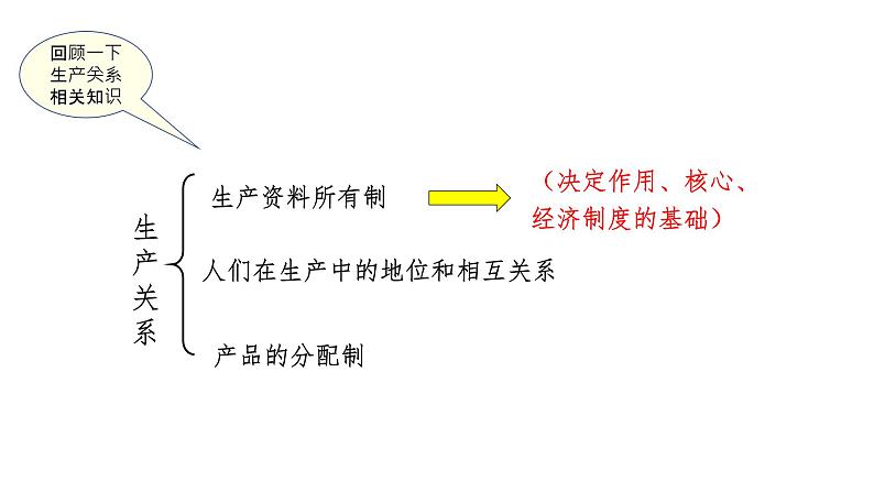 1.1公有制为主体 多种所有制经济共同发展 课件-2020-2021学年统编版（2019）高中政治必修二01