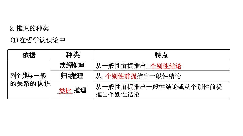 统编高中政治选择性必修3 6.1推理与演绎推理概述 课件第4页