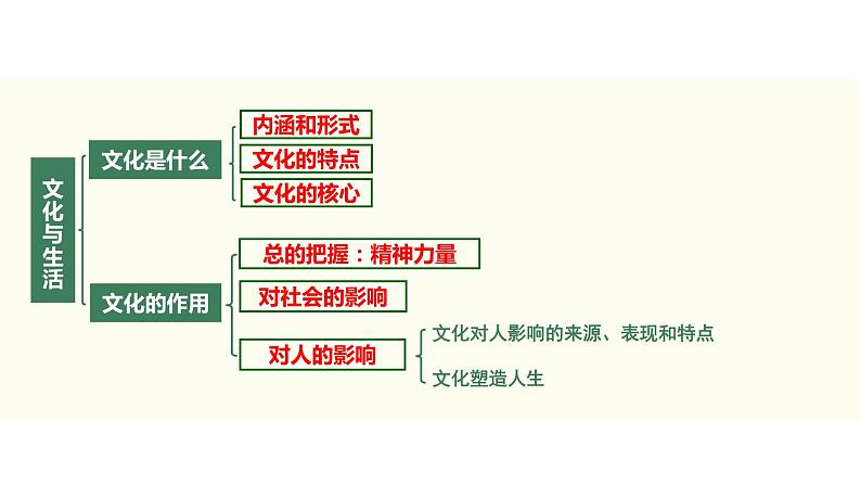 2022届新高考政治一轮专题复习《文化生活》课件：第02课 文化对人的影响08