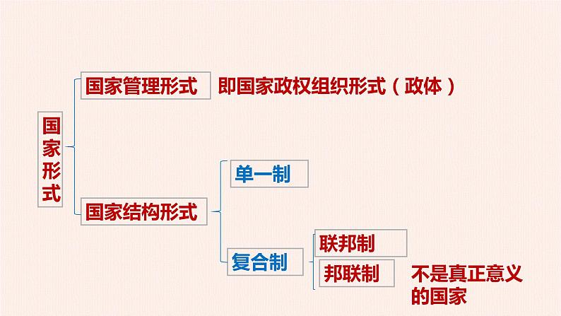 第一单元第二课第二框课件5（选择性必修1）第6页