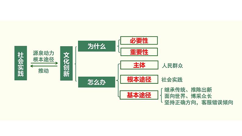 2022届新高考政治一轮专题复习《文化生活》课件：第05课 文化创新08