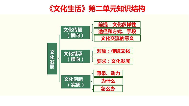 2022届新高考政治一轮专题复习《文化生活》课件：第03课 文化的多样性与文化传播08