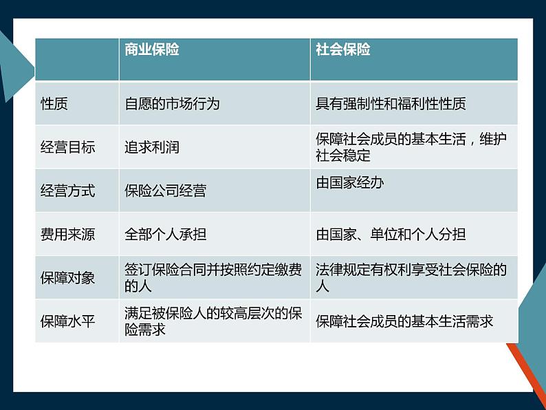 必修2政治新教材人教42我国的社会保障ppt_9第7页