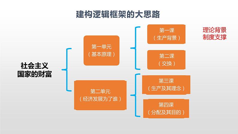 必修2政治新教材人教11公有制为主体，多种所有制经济共同发展pptx_2第2页