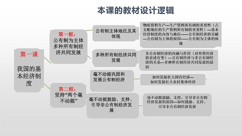 必修2政治新教材人教11公有制为主体，多种所有制经济共同发展pptx_2第3页