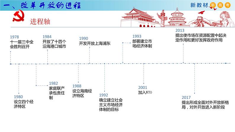 【新教材】高中政治必修一3.1《伟大的改革开放》课件第8页