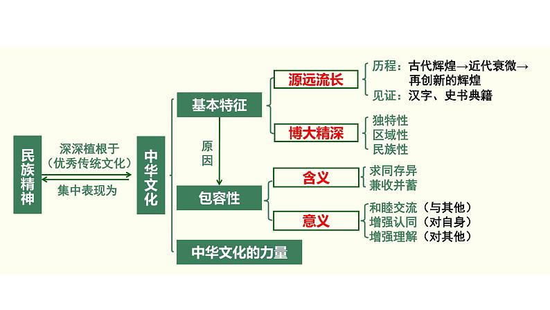 2022届新高考政治一轮专题复习《文化生活》课件：第06课 我们的中华文化08