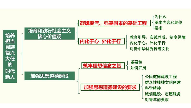 2022届新高考政治一轮专题复习《文化生活》课件：第10课 培养担当民族复兴大任的时代新人第8页