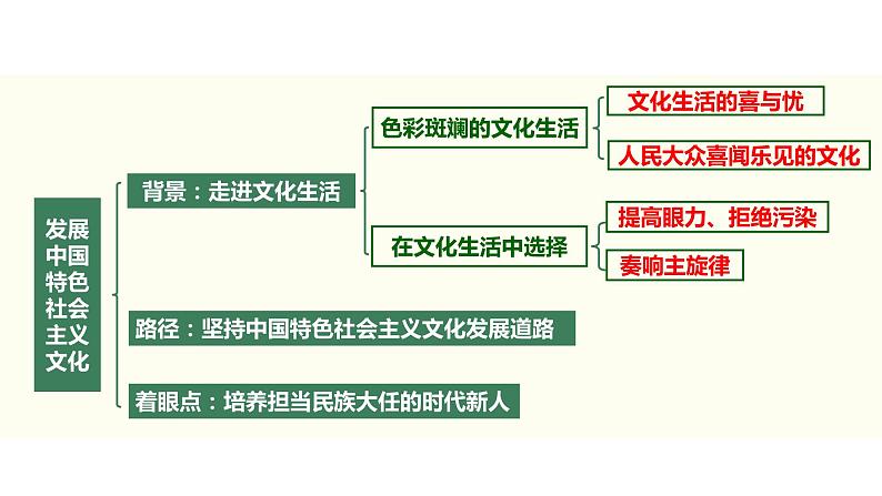 2022届新高考政治一轮专题复习《文化生活》课件：第08课 走进文化生活08